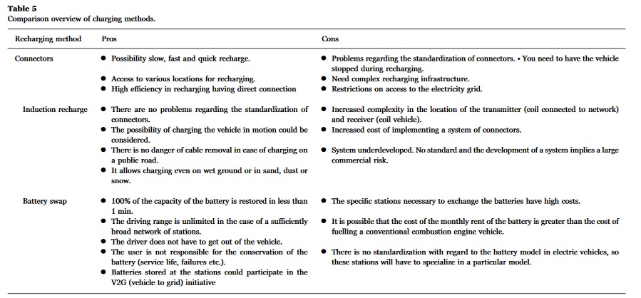 comparison of chargin methods