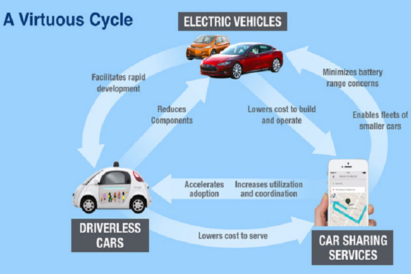 Self Driving