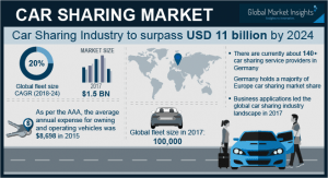 Car Sharing Market to rach USD 11 billion by 2024