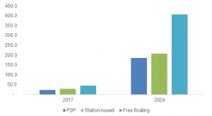 Car Sharing Market to rach USD 11 billion by 2024