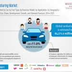 Increasing Demand for Convenient Mobility Services Aiding Carsharing Market Growth
