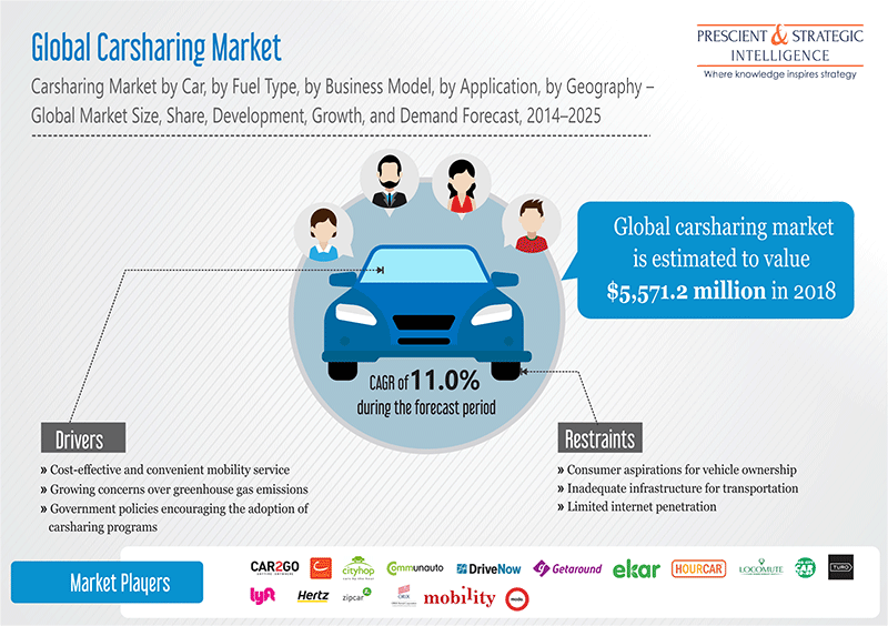 Increasing Demand for Convenient Mobility Services Aiding Carsharing Market Growth